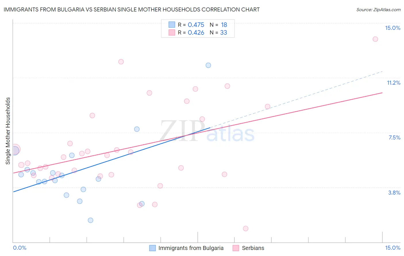 Immigrants from Bulgaria vs Serbian Single Mother Households