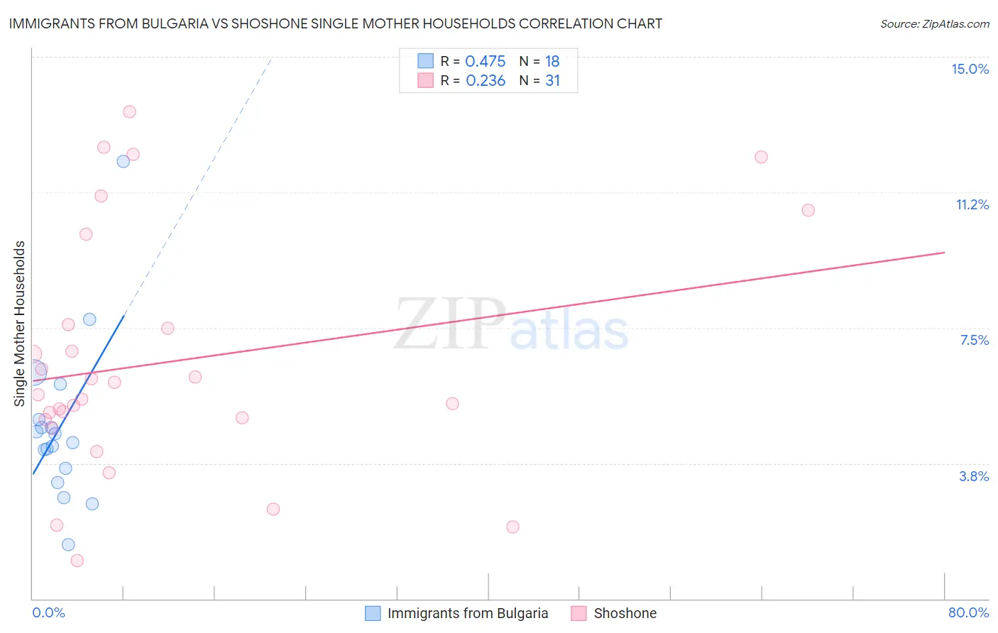 Immigrants from Bulgaria vs Shoshone Single Mother Households