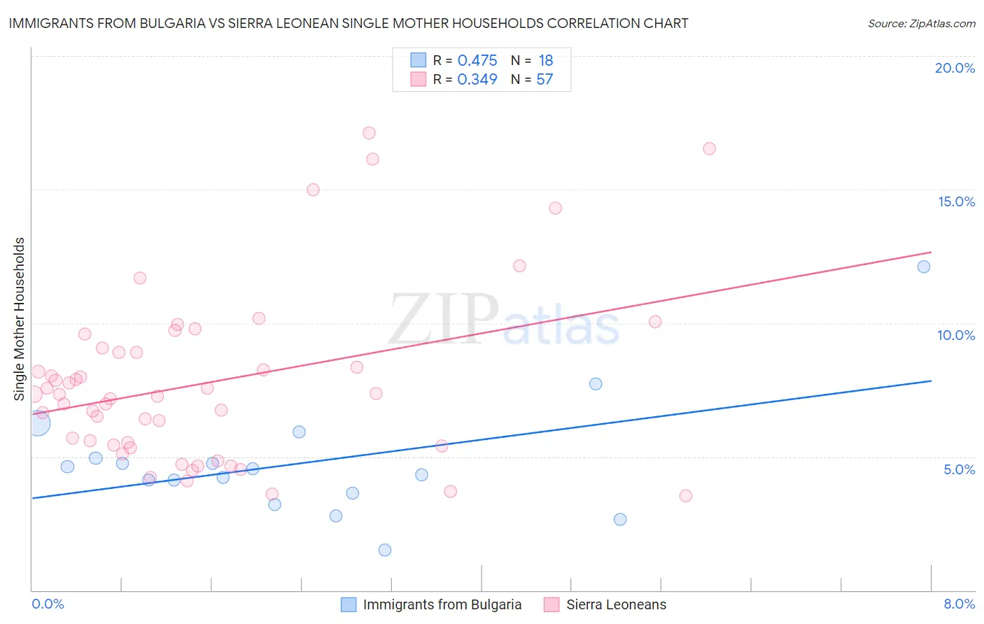Immigrants from Bulgaria vs Sierra Leonean Single Mother Households