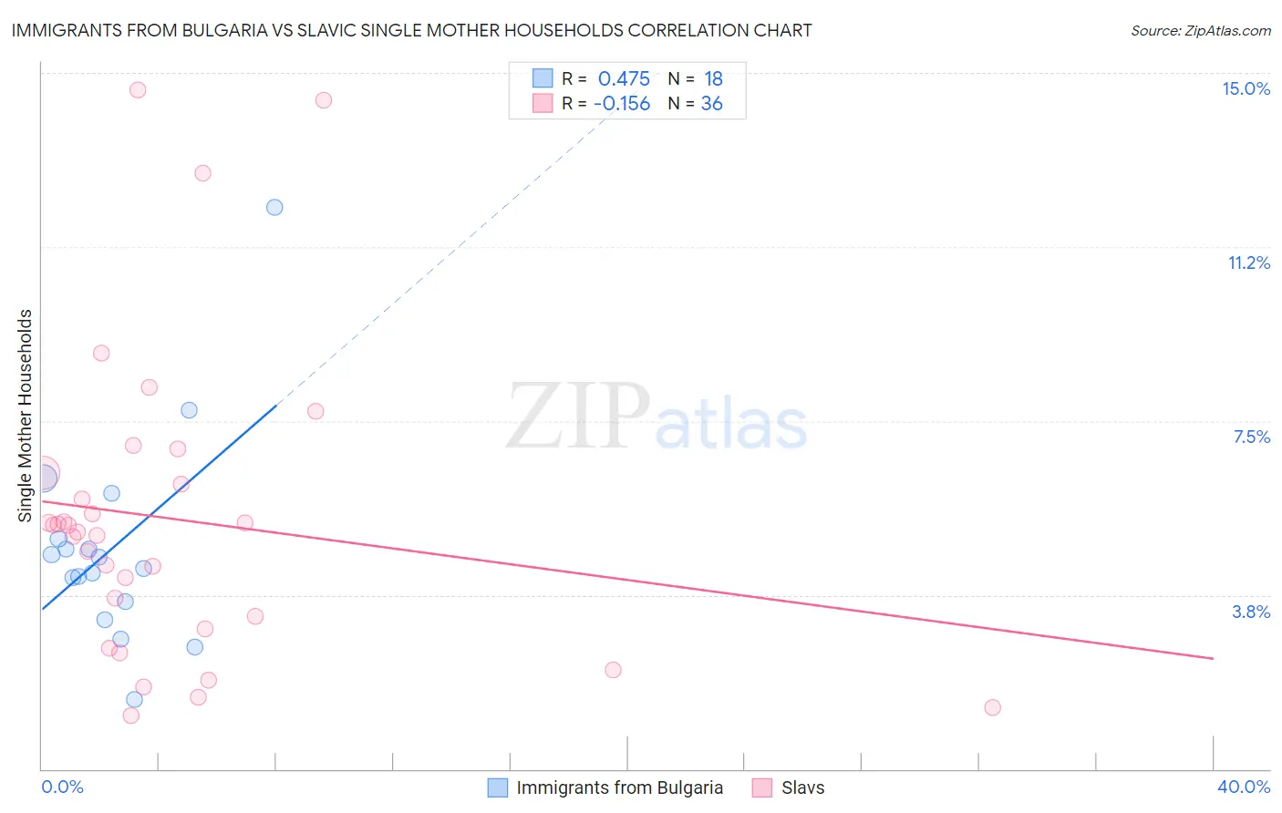Immigrants from Bulgaria vs Slavic Single Mother Households