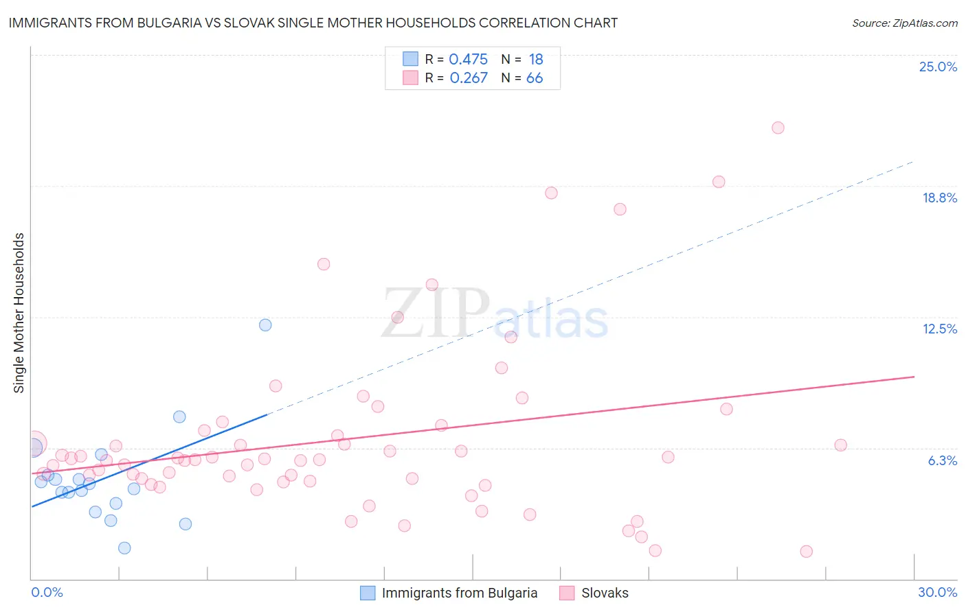 Immigrants from Bulgaria vs Slovak Single Mother Households