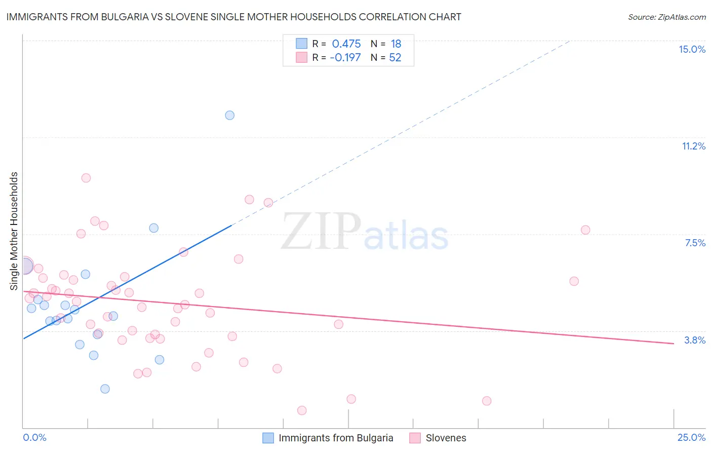 Immigrants from Bulgaria vs Slovene Single Mother Households