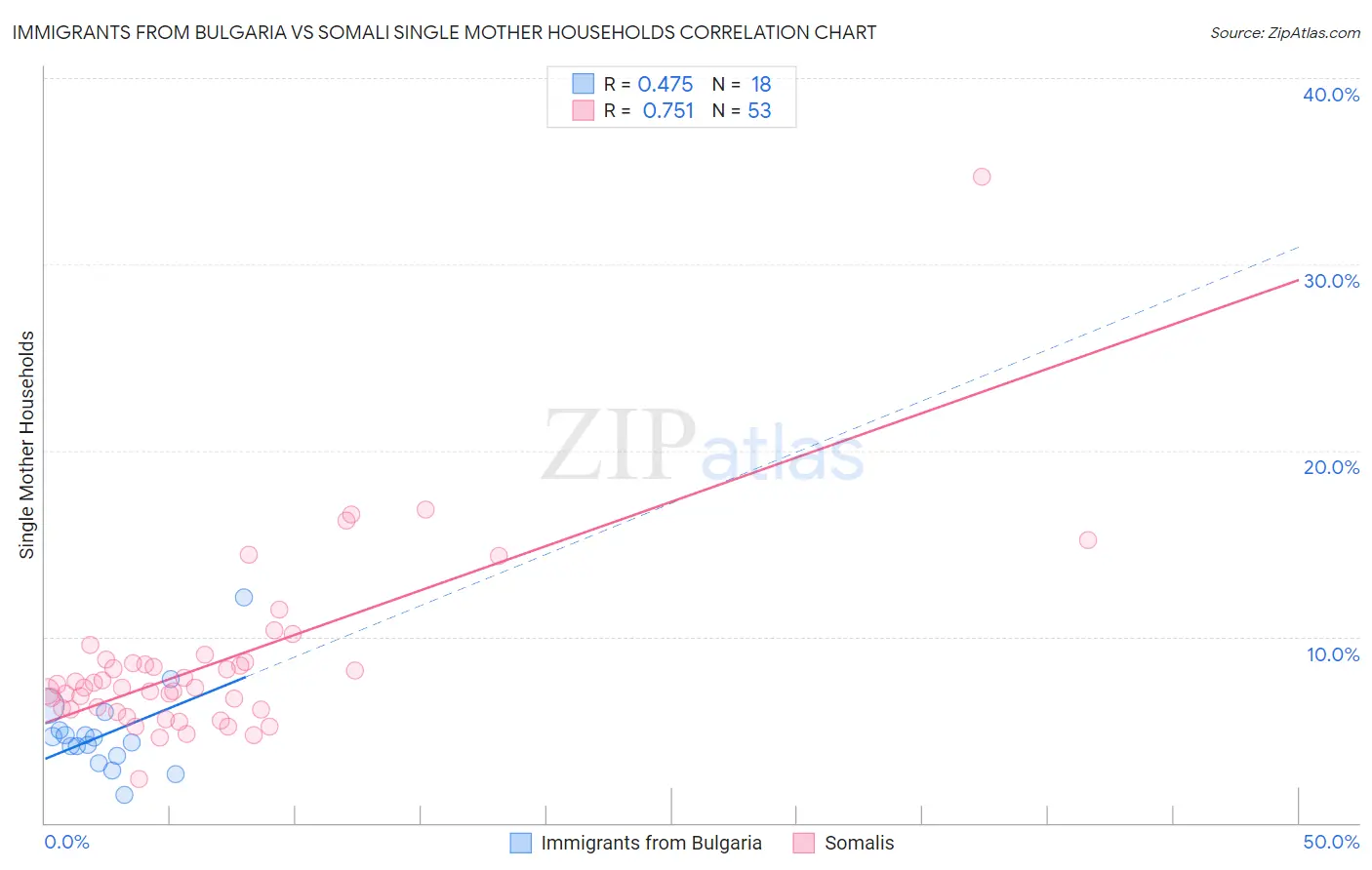 Immigrants from Bulgaria vs Somali Single Mother Households