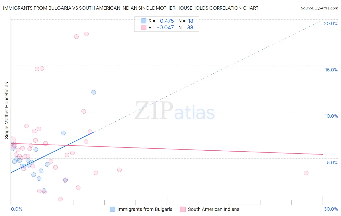 Immigrants from Bulgaria vs South American Indian Single Mother Households