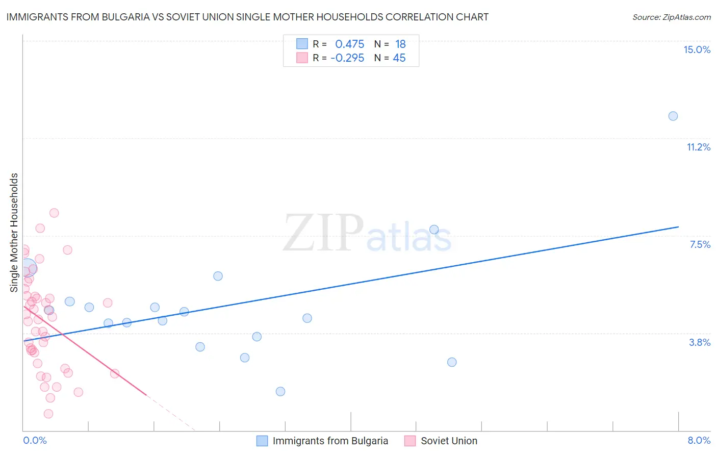 Immigrants from Bulgaria vs Soviet Union Single Mother Households