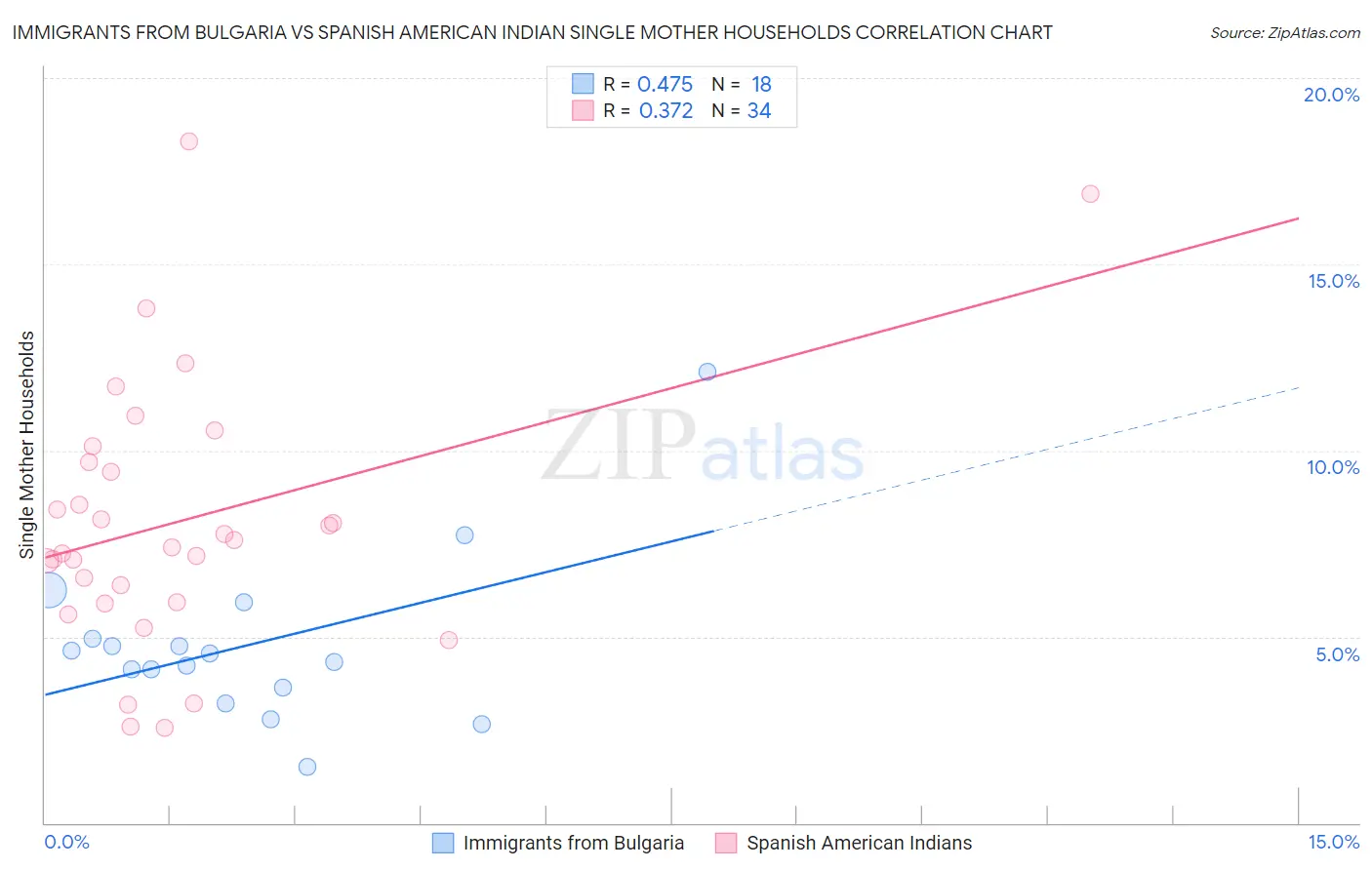 Immigrants from Bulgaria vs Spanish American Indian Single Mother Households