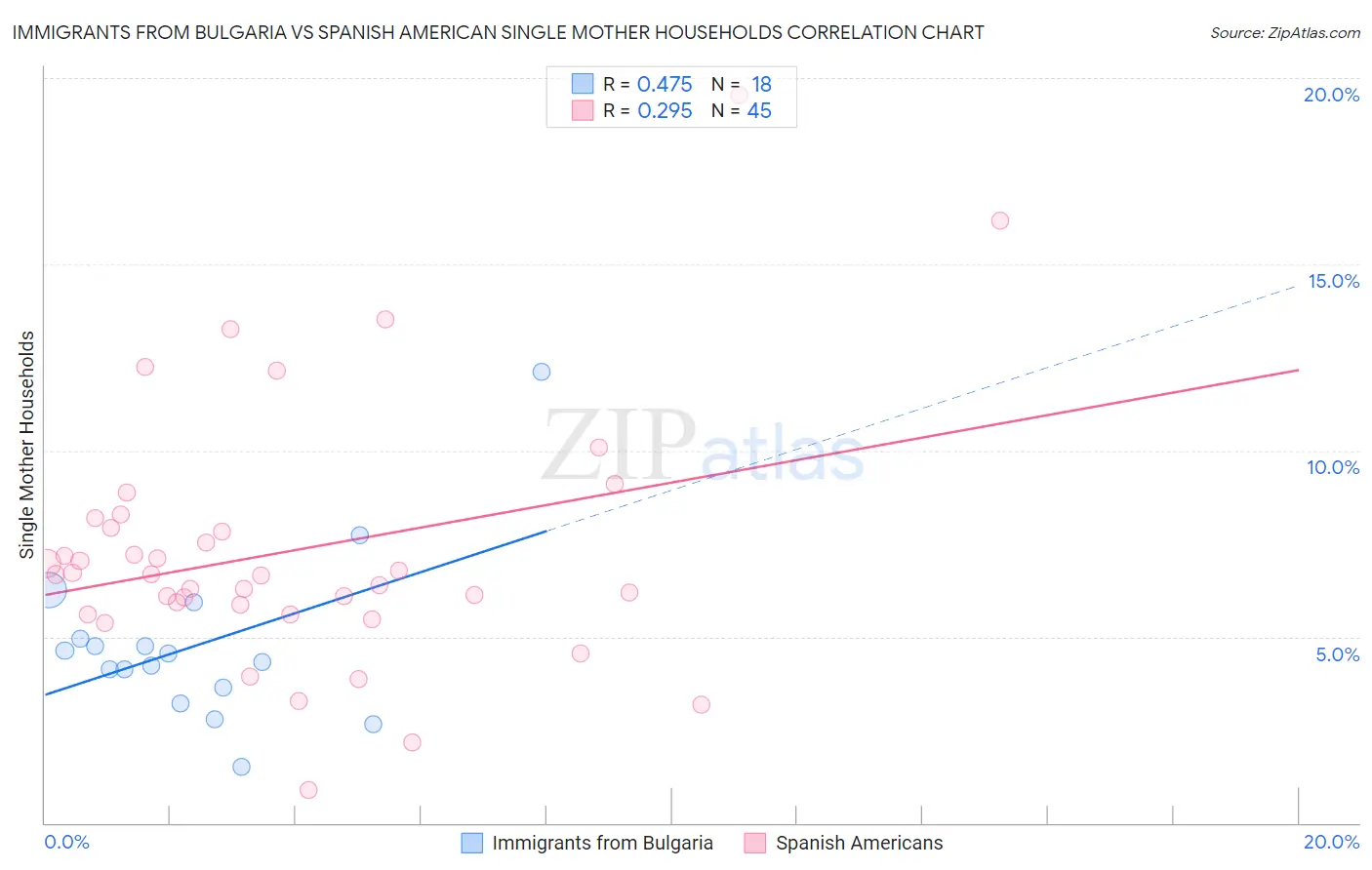 Immigrants from Bulgaria vs Spanish American Single Mother Households