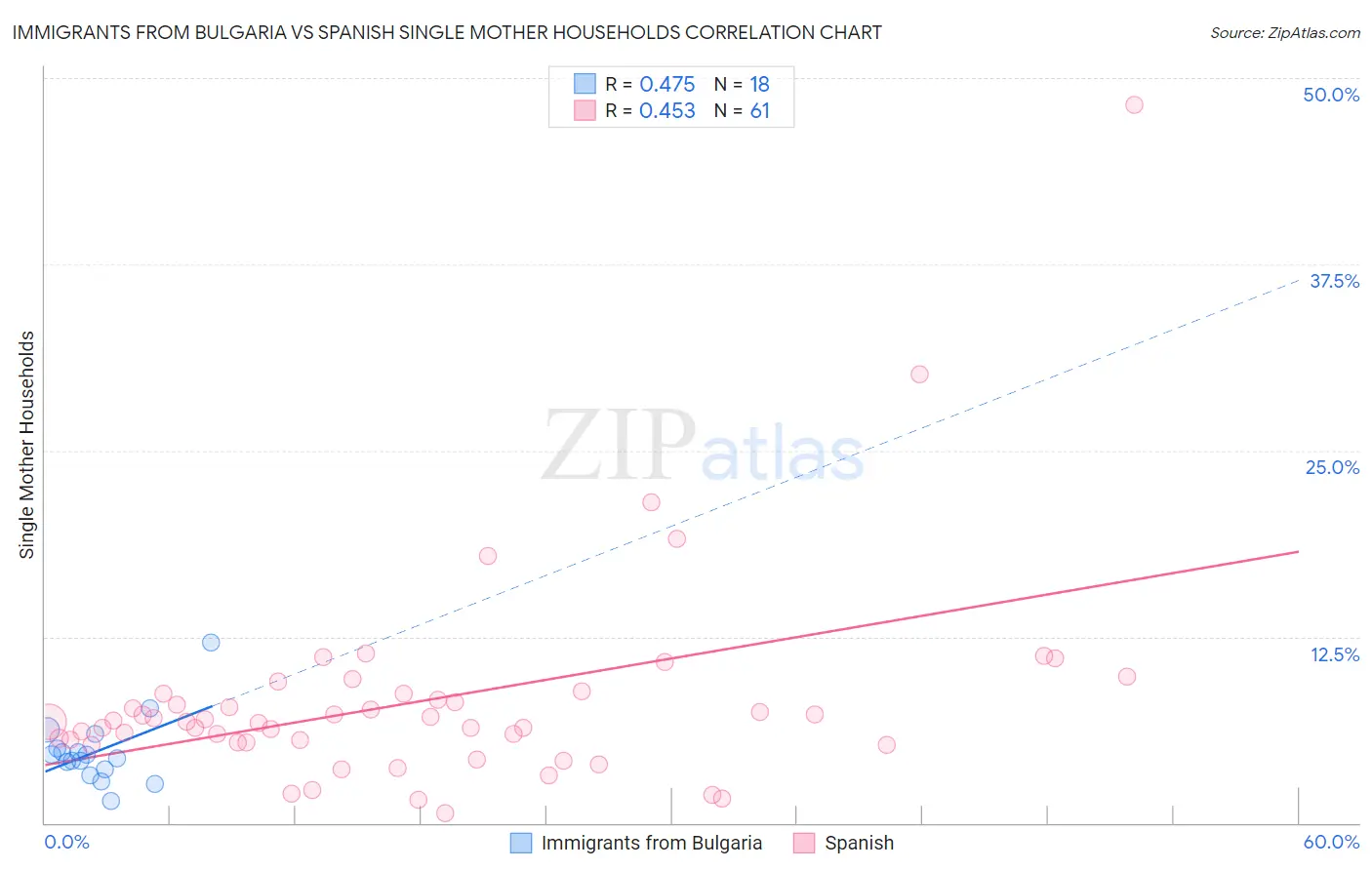 Immigrants from Bulgaria vs Spanish Single Mother Households