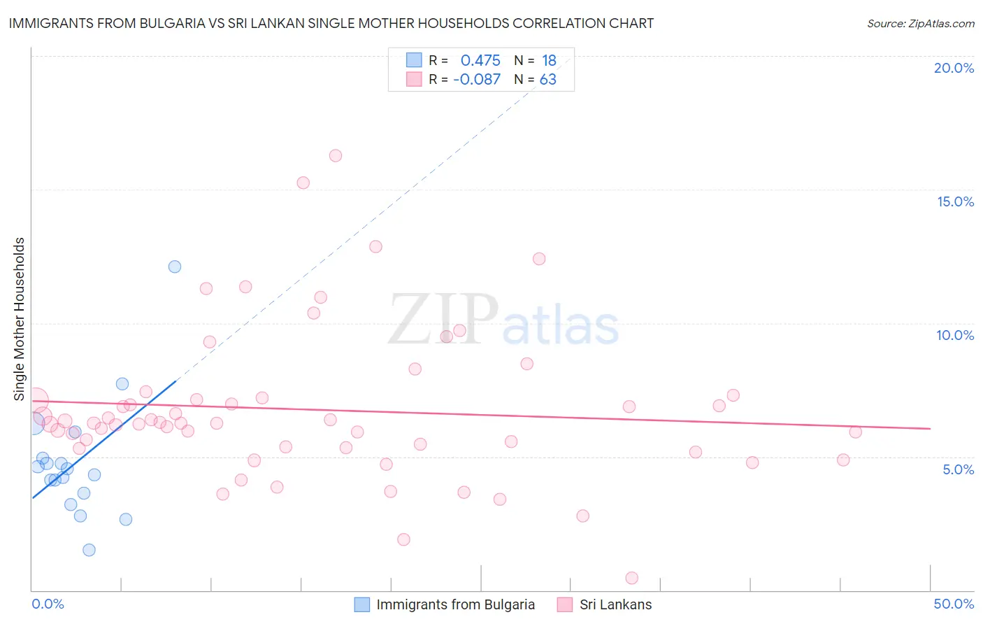 Immigrants from Bulgaria vs Sri Lankan Single Mother Households