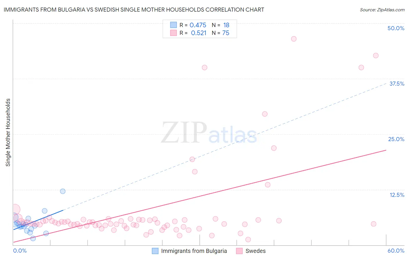 Immigrants from Bulgaria vs Swedish Single Mother Households