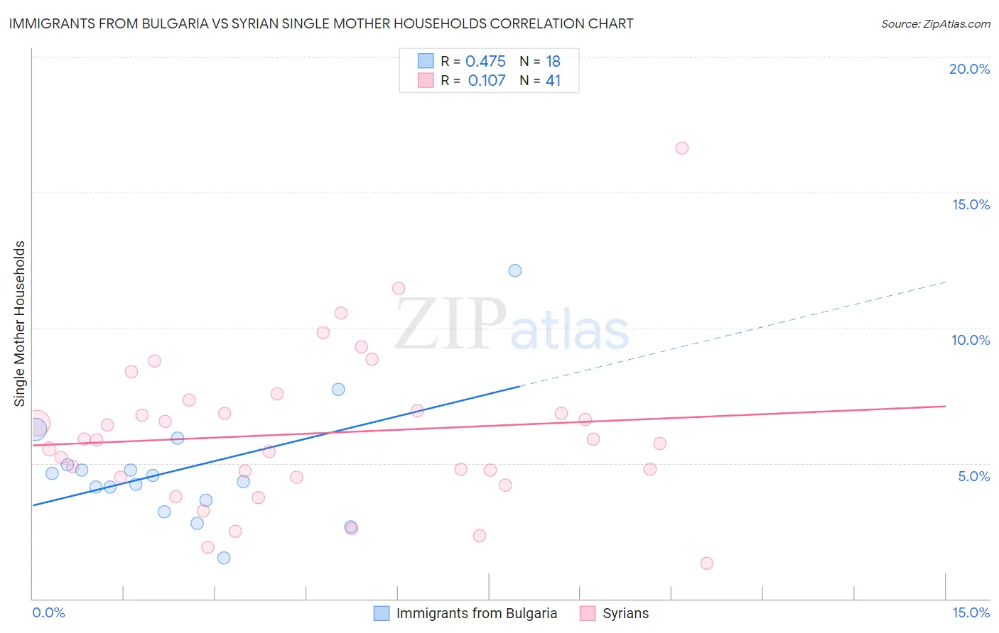 Immigrants from Bulgaria vs Syrian Single Mother Households