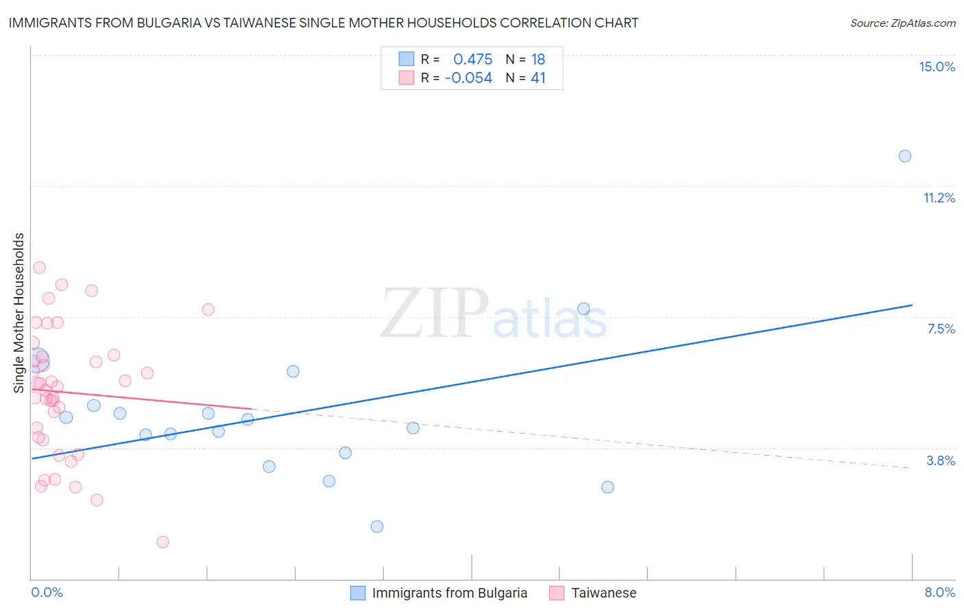 Immigrants from Bulgaria vs Taiwanese Single Mother Households