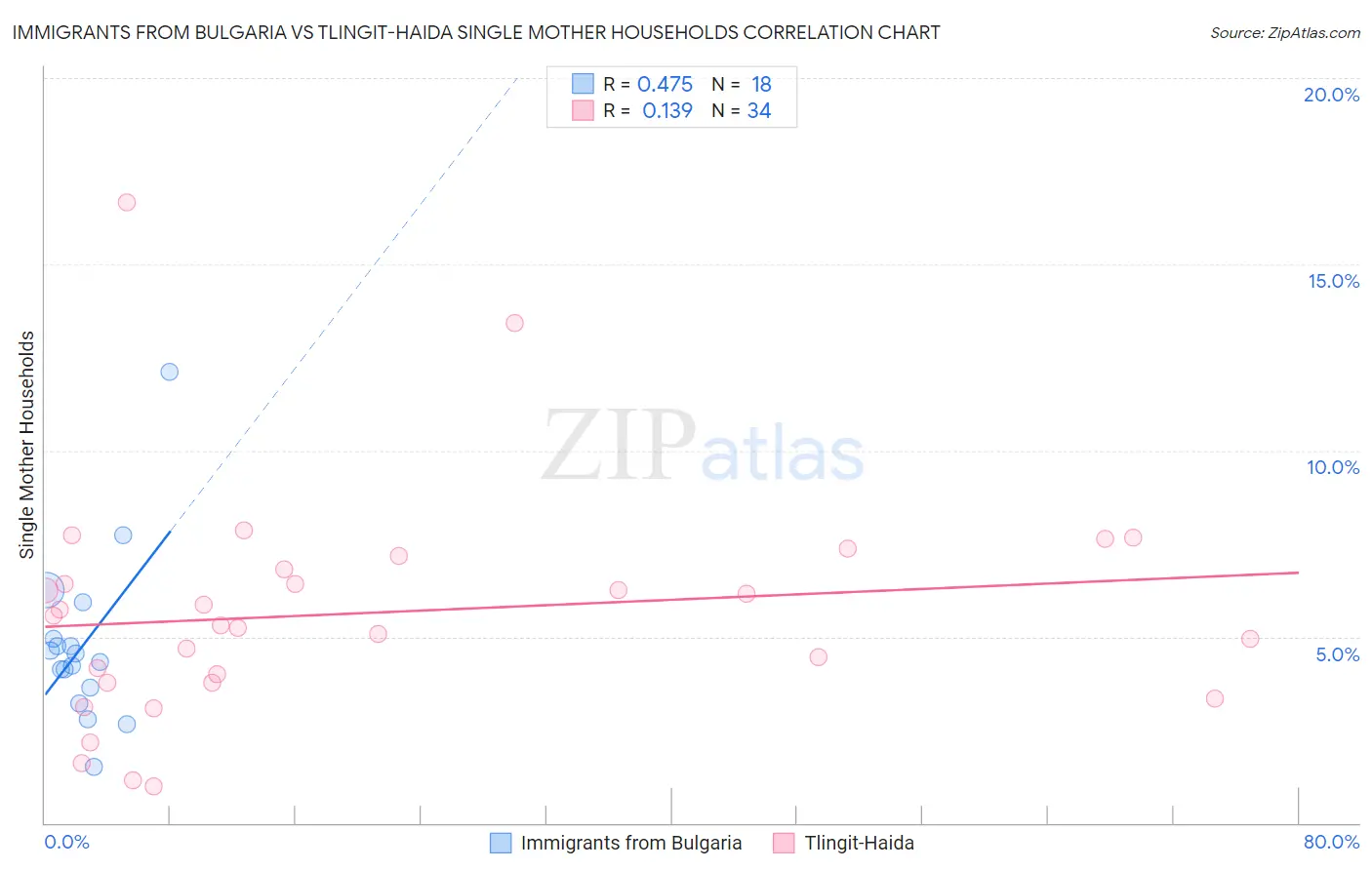 Immigrants from Bulgaria vs Tlingit-Haida Single Mother Households