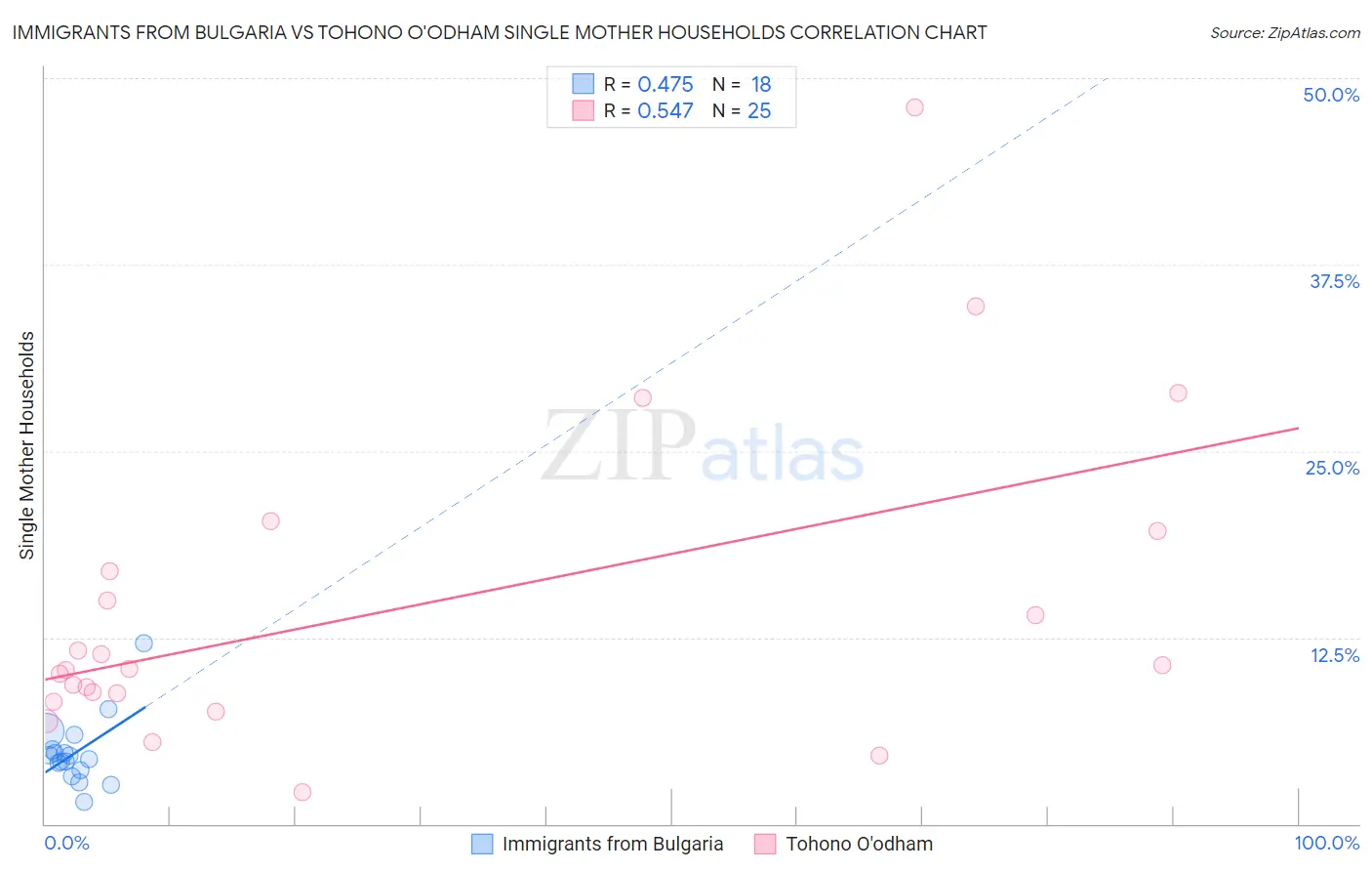 Immigrants from Bulgaria vs Tohono O'odham Single Mother Households