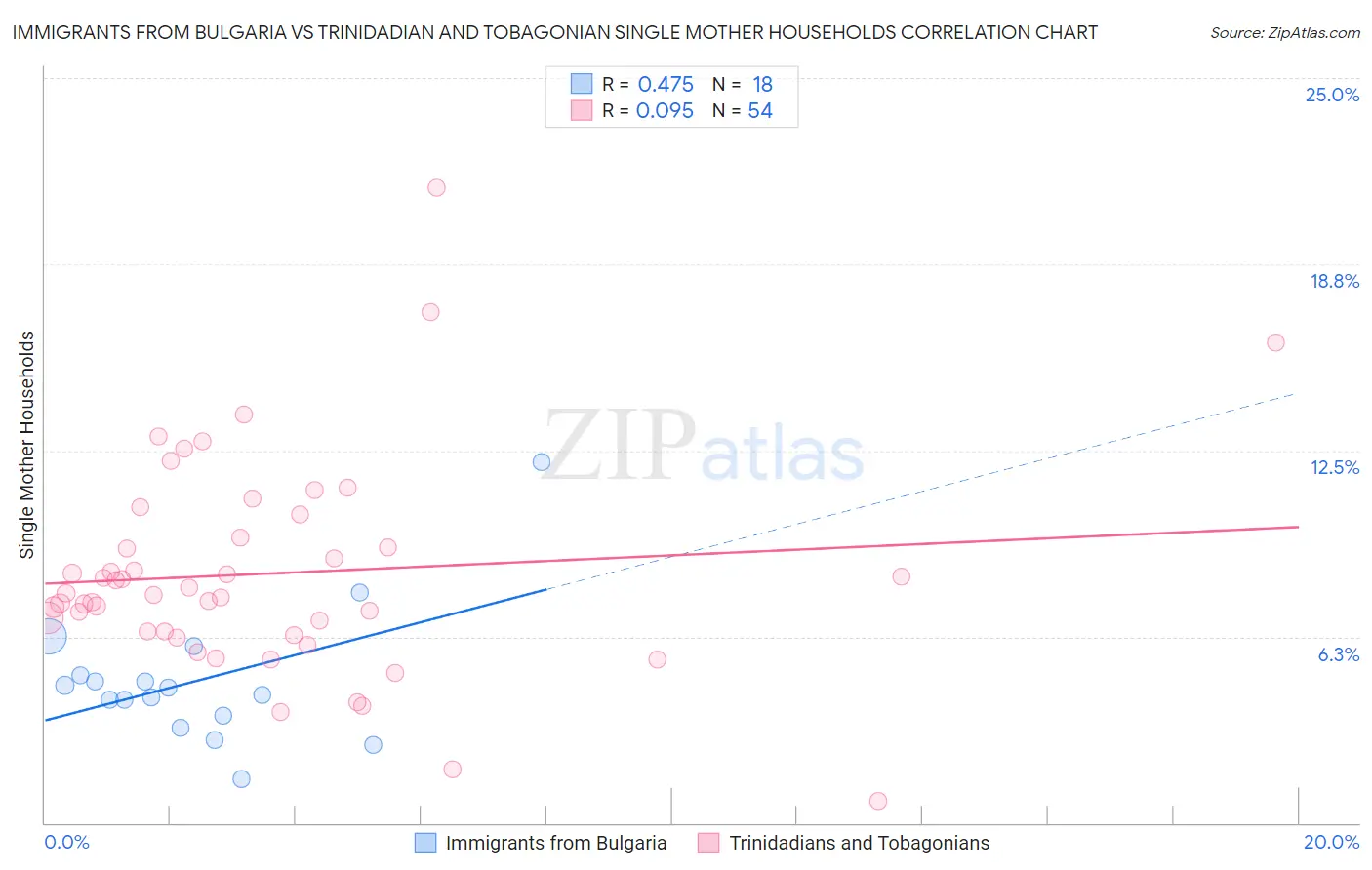 Immigrants from Bulgaria vs Trinidadian and Tobagonian Single Mother Households