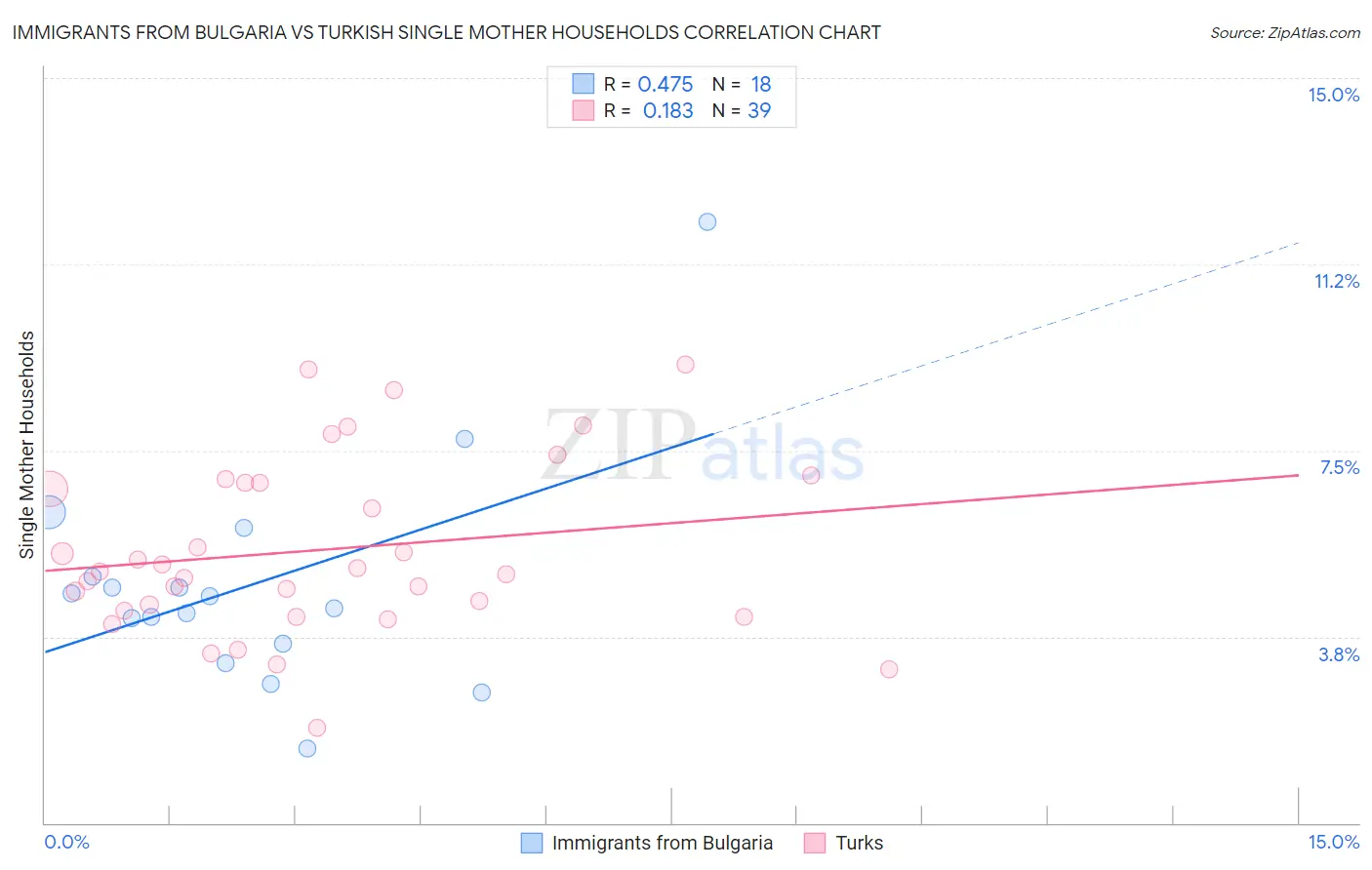 Immigrants from Bulgaria vs Turkish Single Mother Households