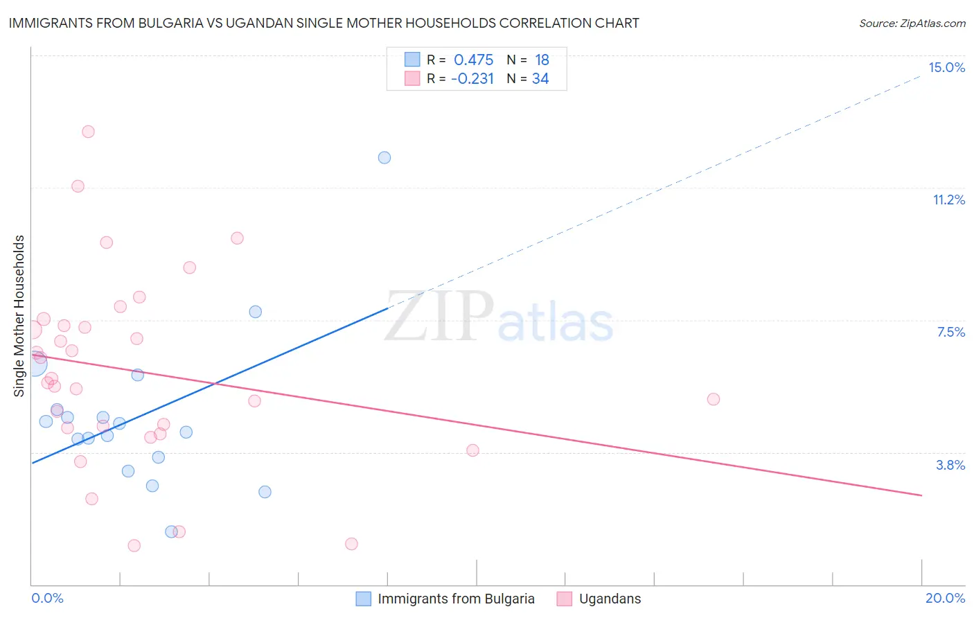 Immigrants from Bulgaria vs Ugandan Single Mother Households