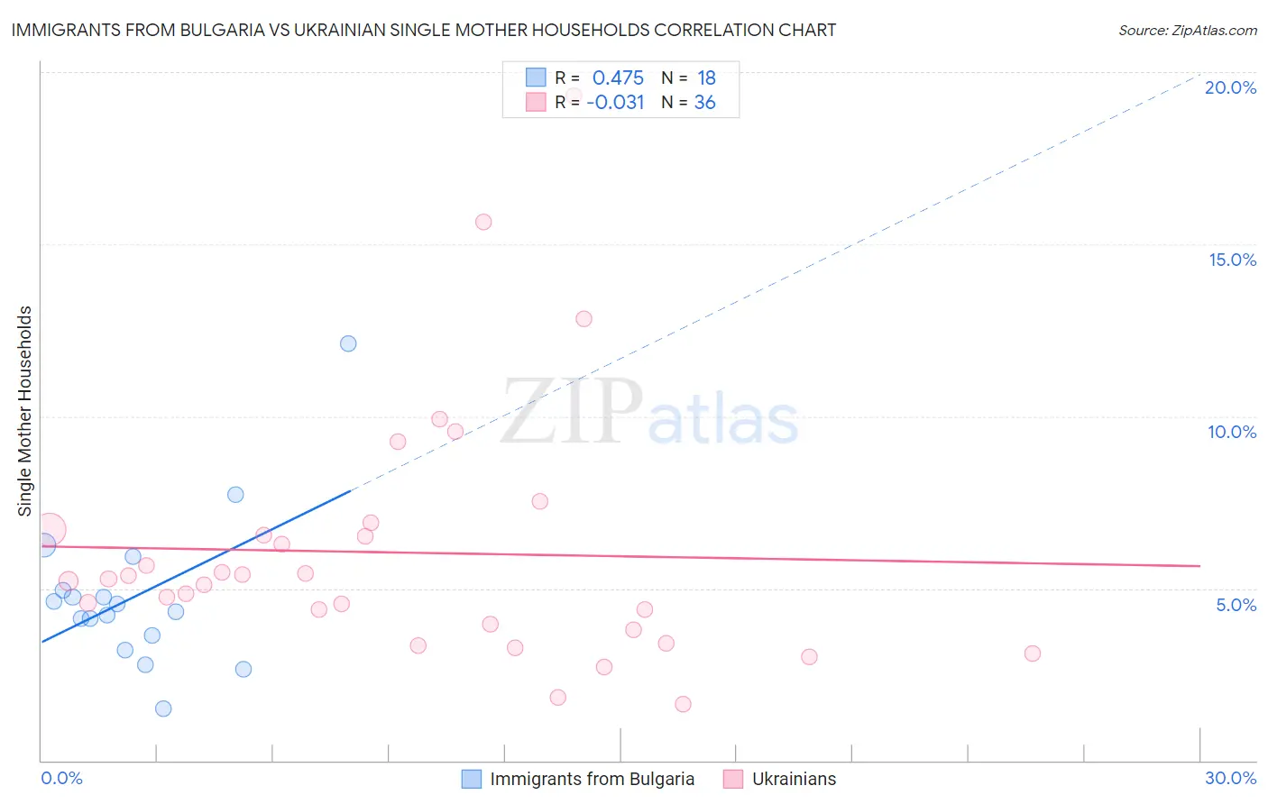 Immigrants from Bulgaria vs Ukrainian Single Mother Households