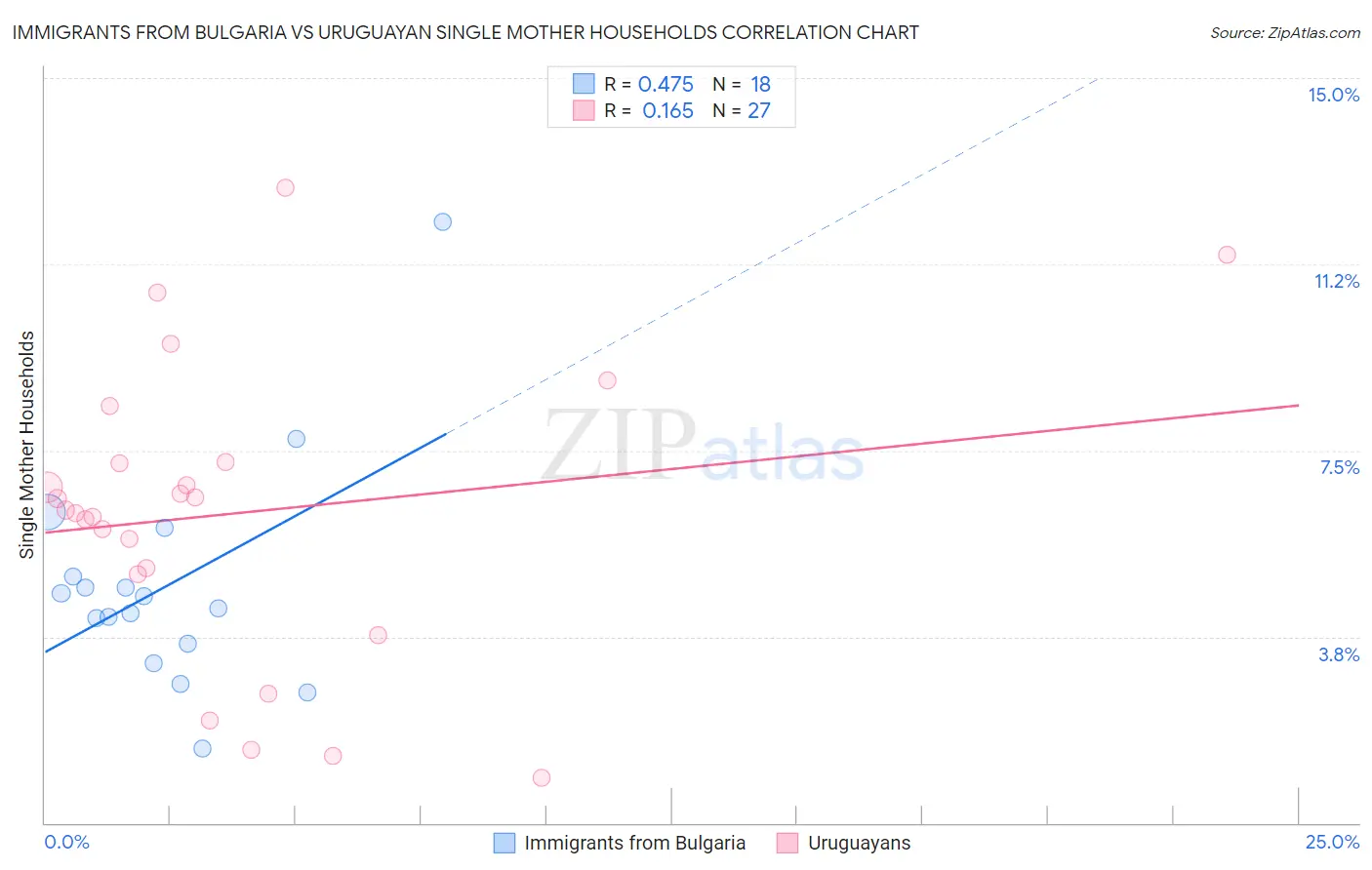 Immigrants from Bulgaria vs Uruguayan Single Mother Households