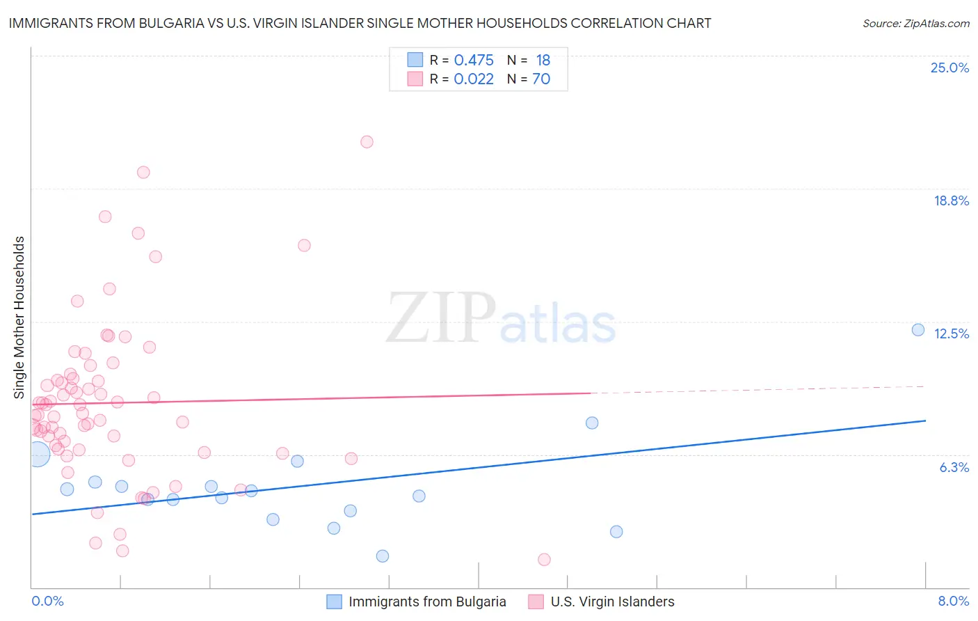 Immigrants from Bulgaria vs U.S. Virgin Islander Single Mother Households