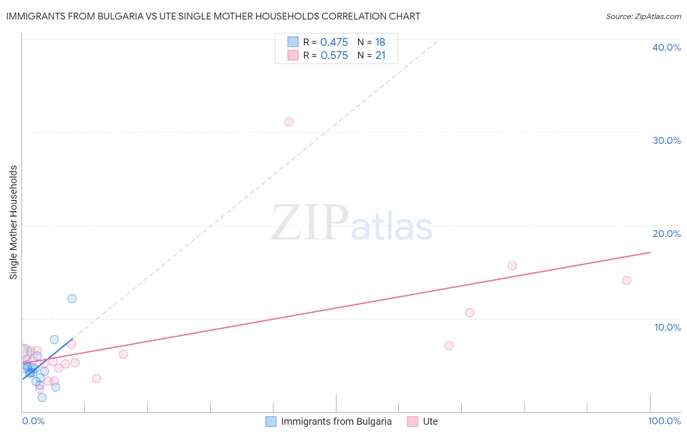 Immigrants from Bulgaria vs Ute Single Mother Households