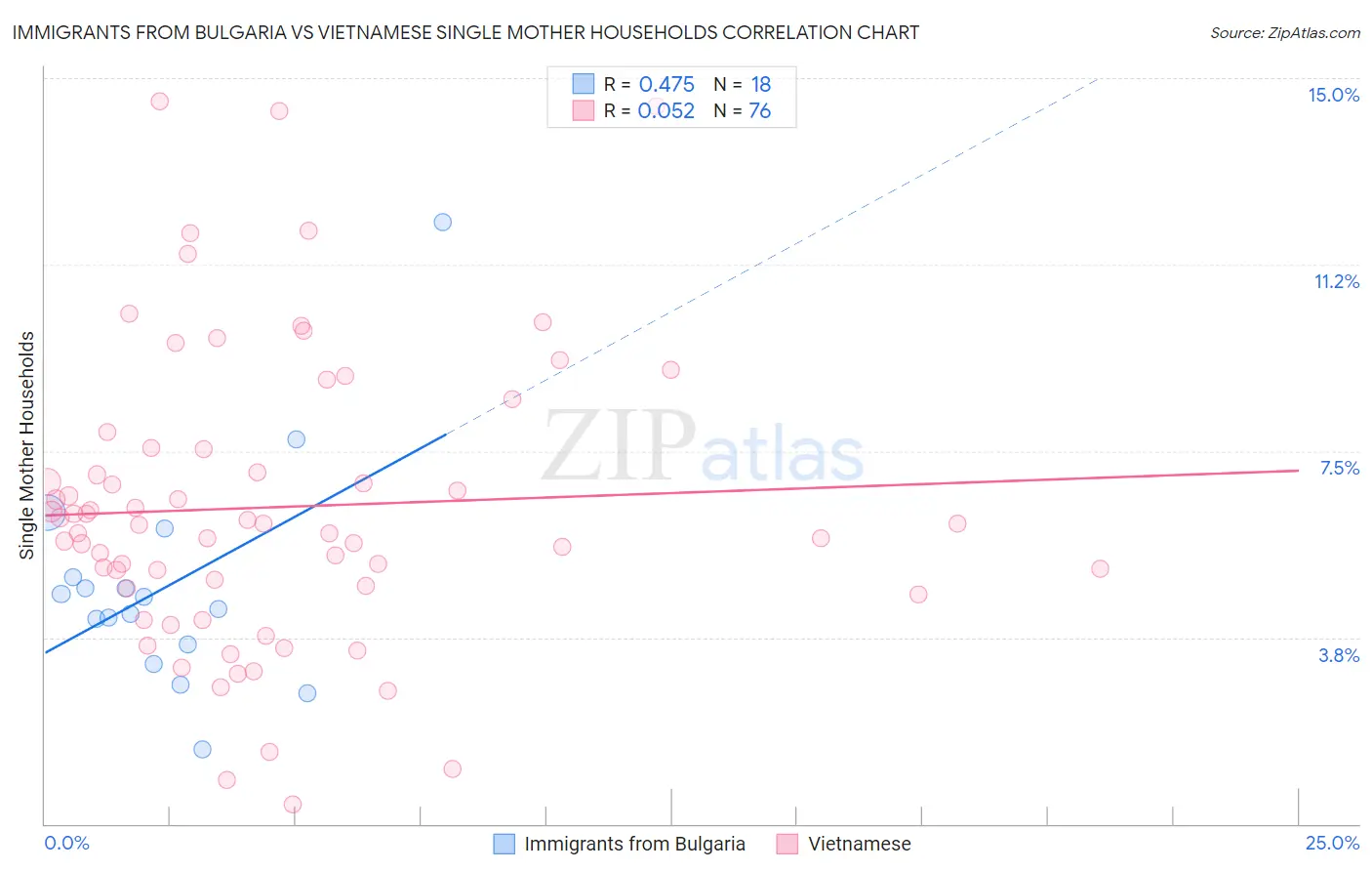 Immigrants from Bulgaria vs Vietnamese Single Mother Households
