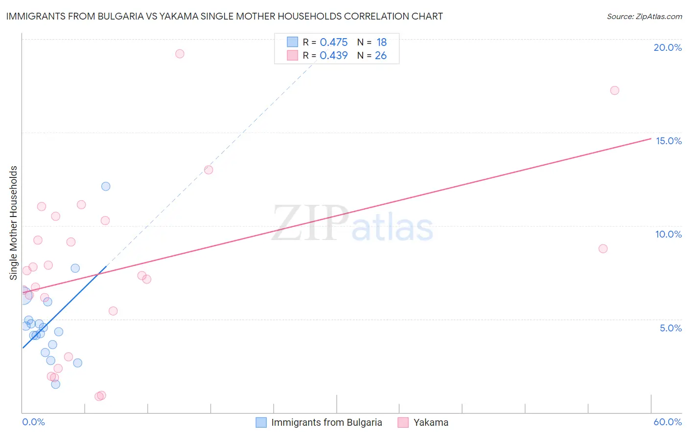 Immigrants from Bulgaria vs Yakama Single Mother Households