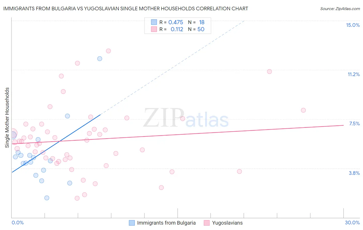 Immigrants from Bulgaria vs Yugoslavian Single Mother Households