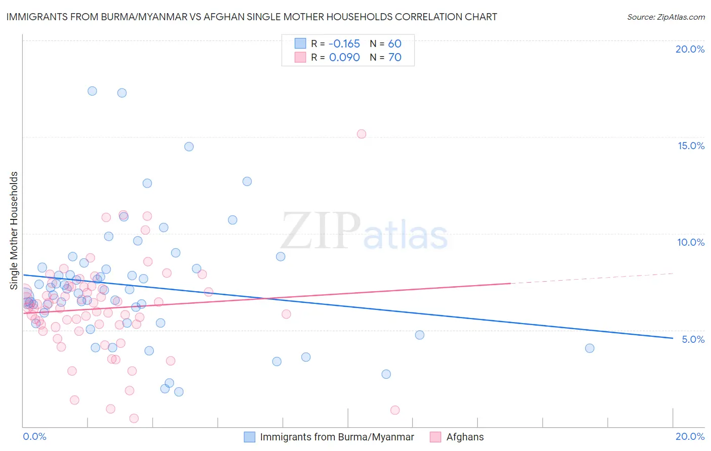 Immigrants from Burma/Myanmar vs Afghan Single Mother Households