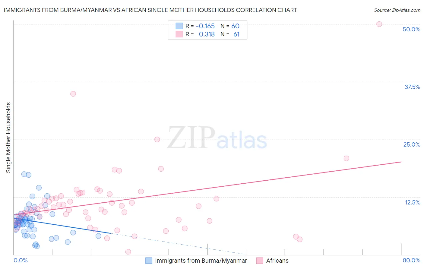 Immigrants from Burma/Myanmar vs African Single Mother Households