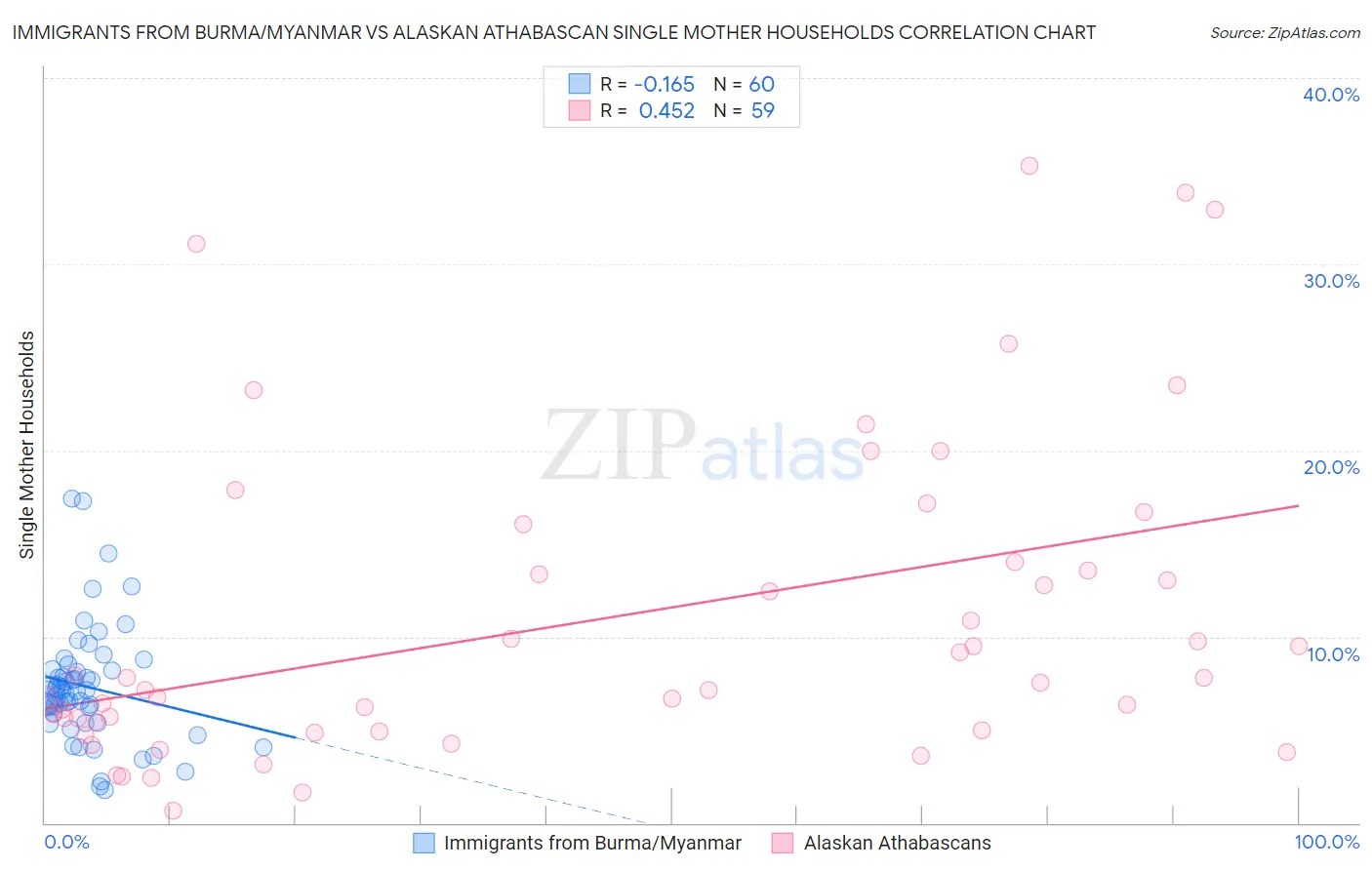 Immigrants from Burma/Myanmar vs Alaskan Athabascan Single Mother Households
