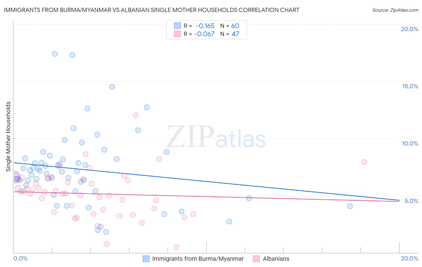 Immigrants from Burma/Myanmar vs Albanian Single Mother Households