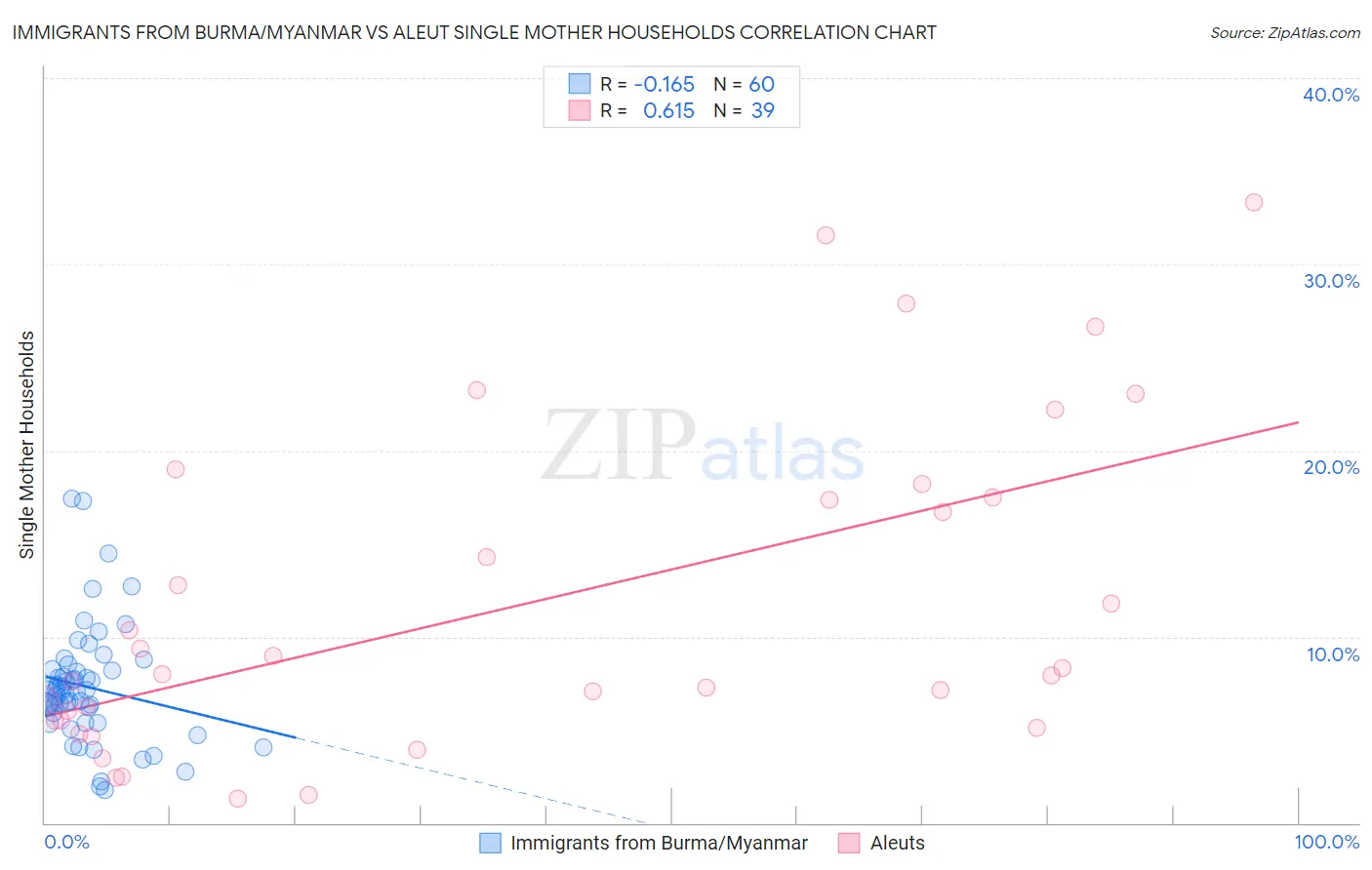 Immigrants from Burma/Myanmar vs Aleut Single Mother Households