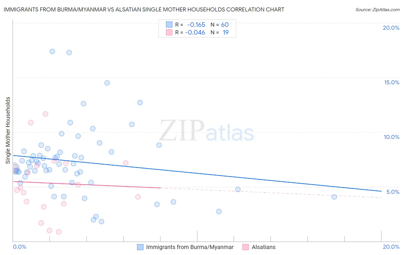 Immigrants from Burma/Myanmar vs Alsatian Single Mother Households