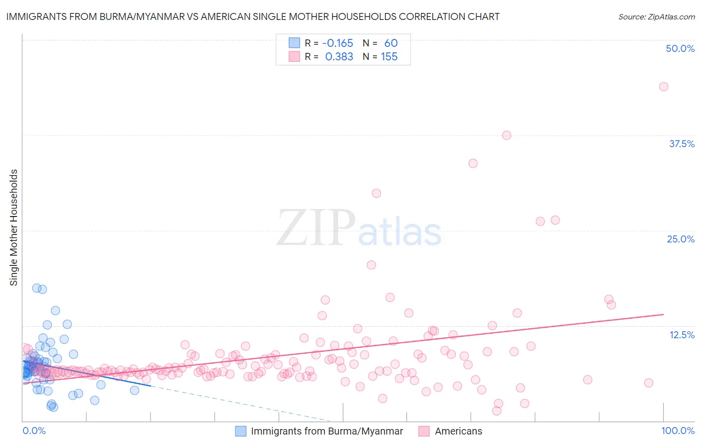 Immigrants from Burma/Myanmar vs American Single Mother Households