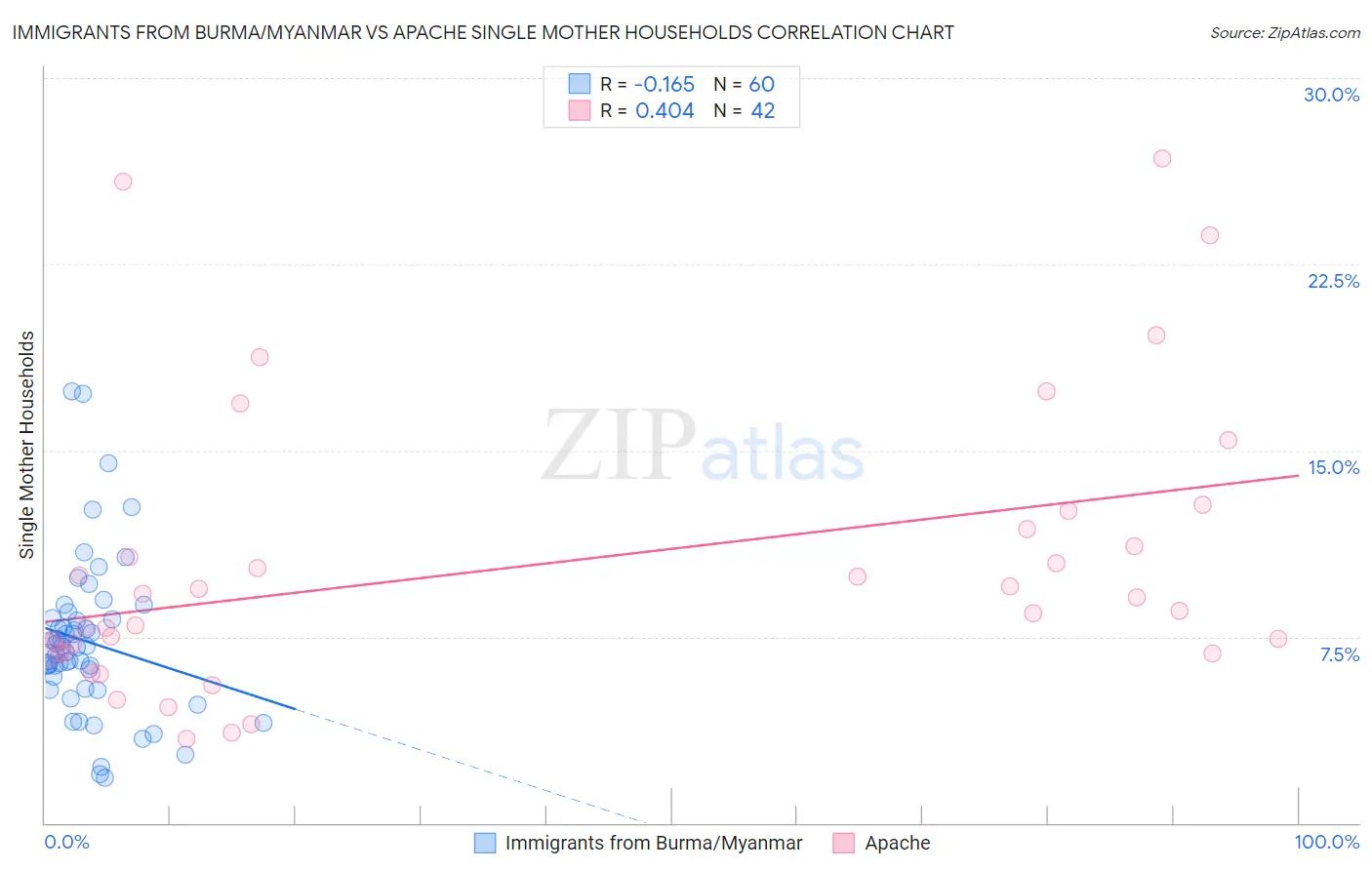 Immigrants from Burma/Myanmar vs Apache Single Mother Households