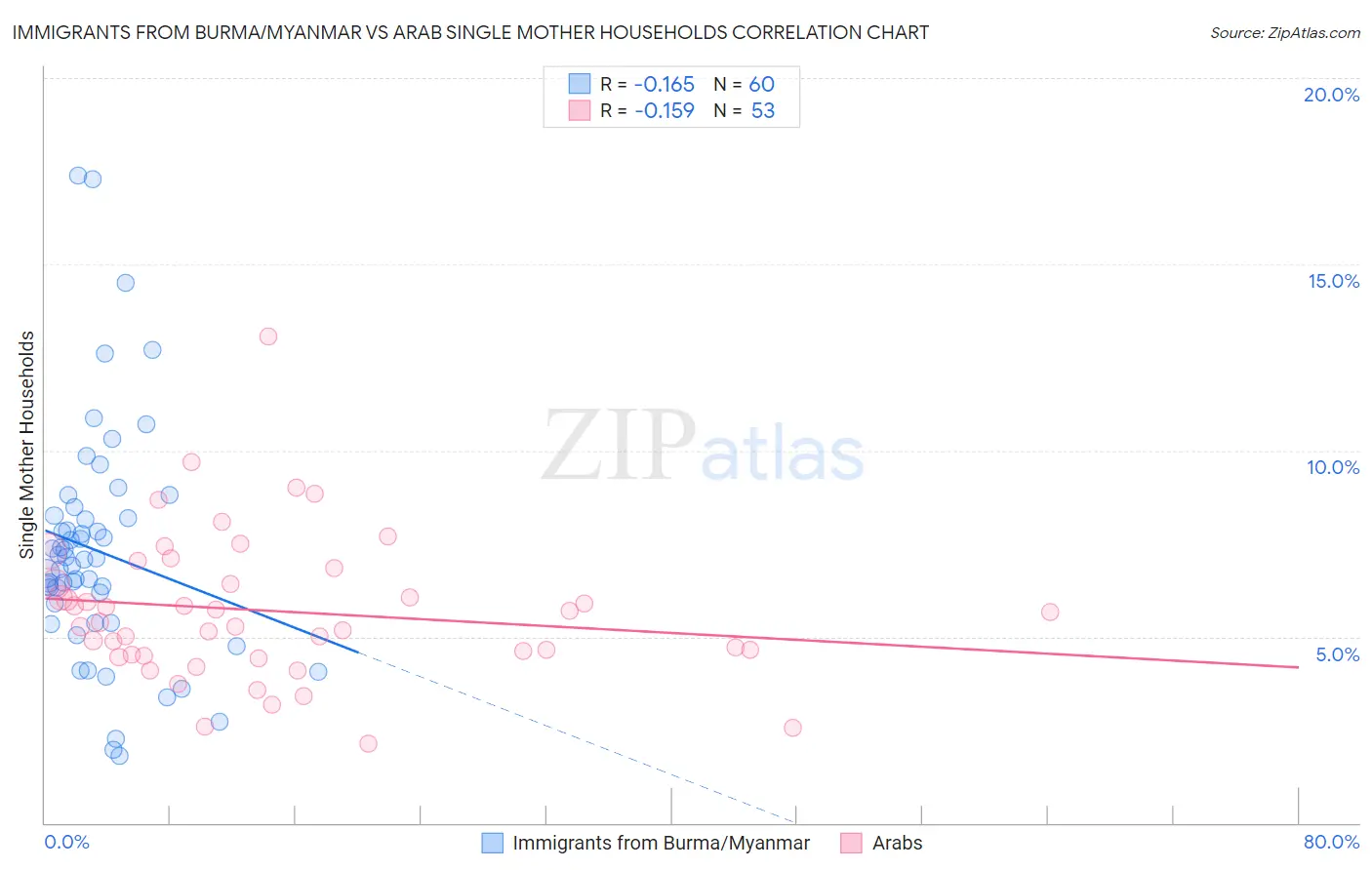 Immigrants from Burma/Myanmar vs Arab Single Mother Households