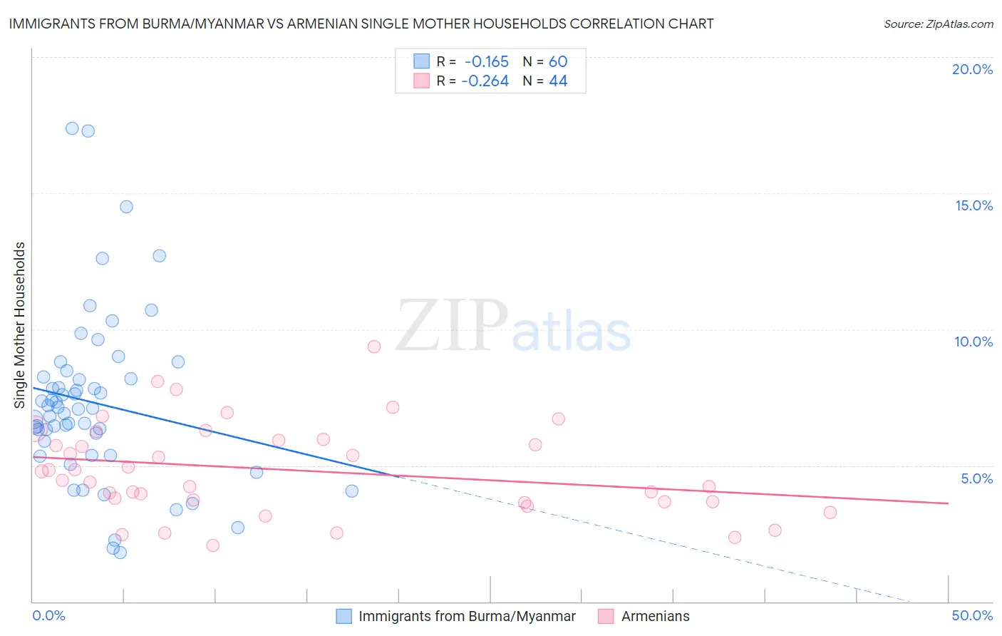 Immigrants from Burma/Myanmar vs Armenian Single Mother Households