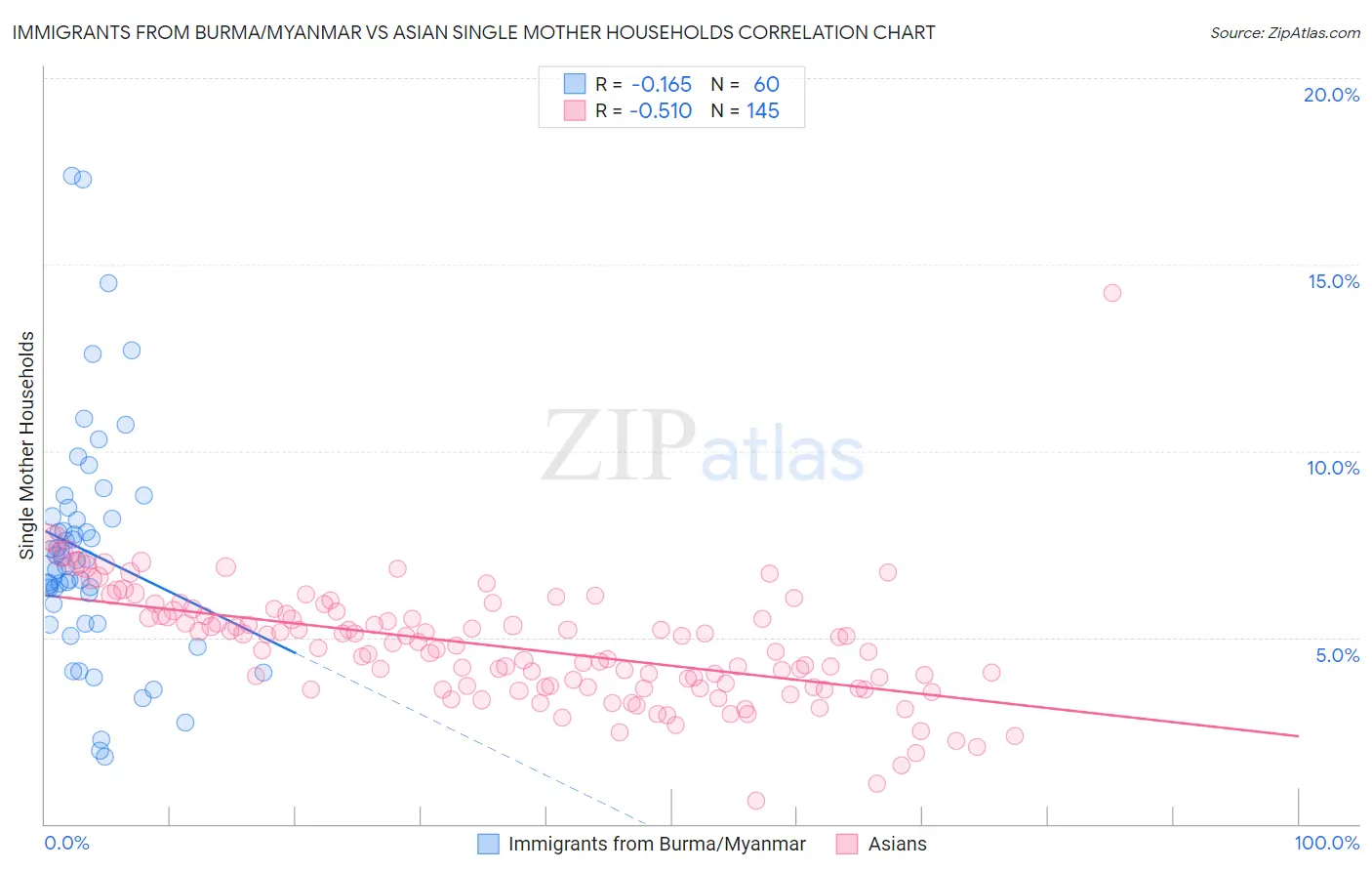 Immigrants from Burma/Myanmar vs Asian Single Mother Households
