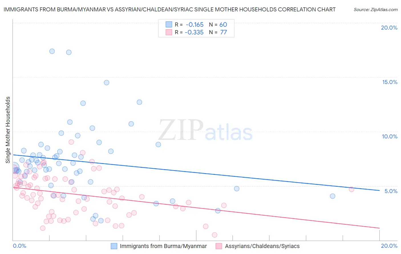 Immigrants from Burma/Myanmar vs Assyrian/Chaldean/Syriac Single Mother Households