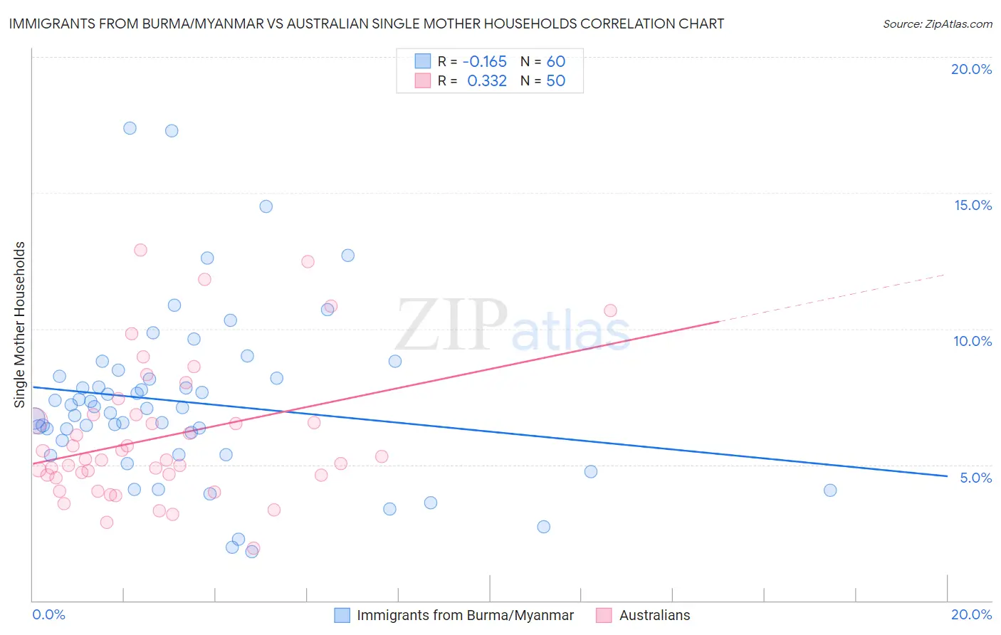 Immigrants from Burma/Myanmar vs Australian Single Mother Households