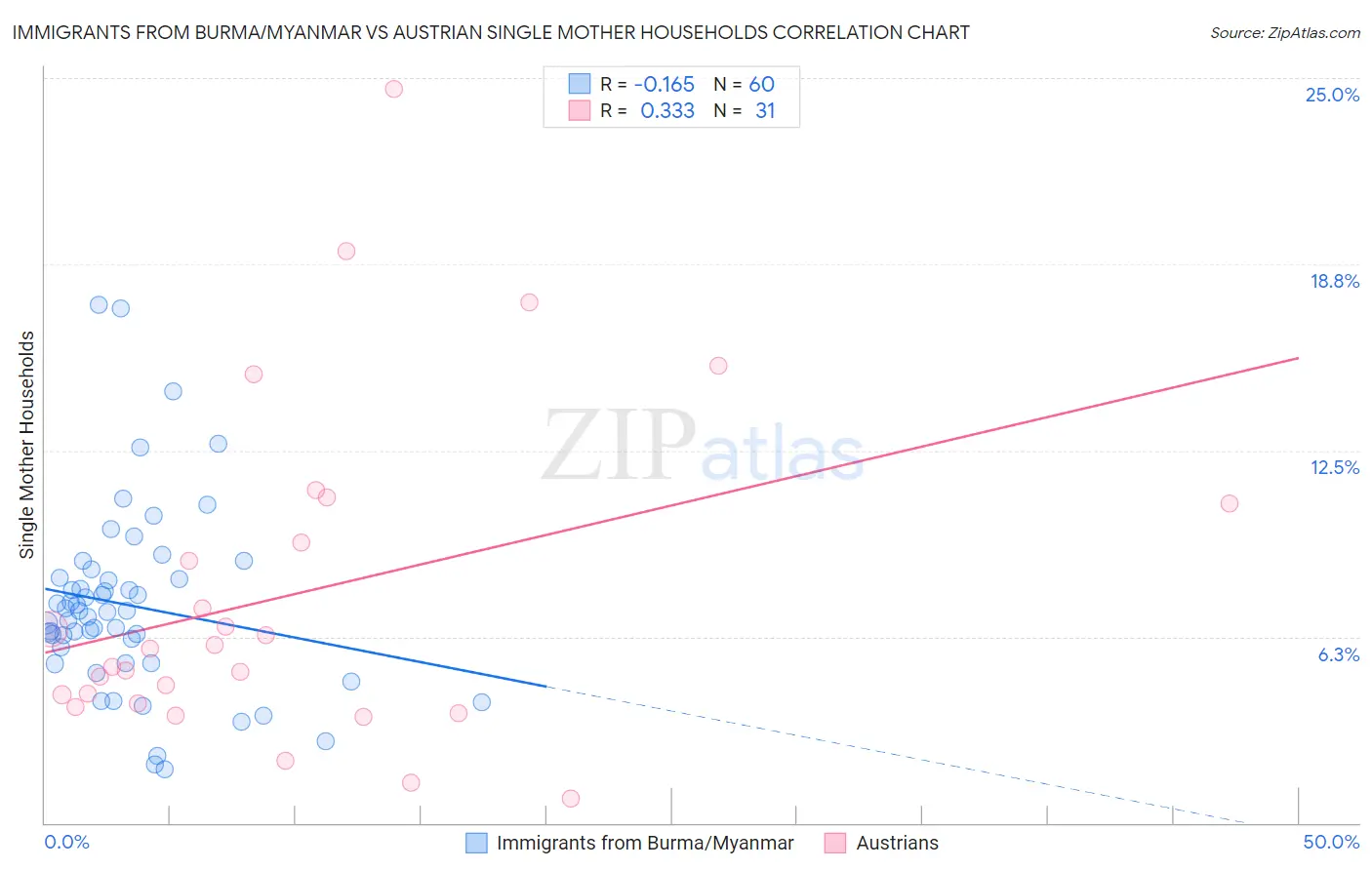 Immigrants from Burma/Myanmar vs Austrian Single Mother Households