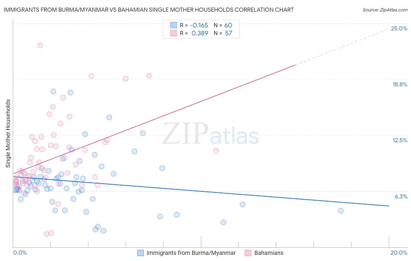 Immigrants from Burma/Myanmar vs Bahamian Single Mother Households