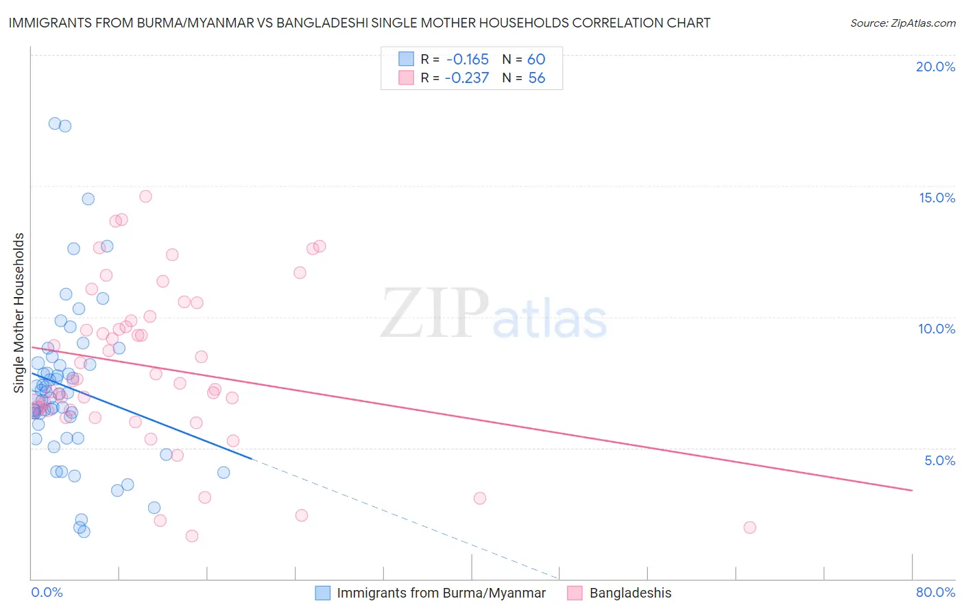 Immigrants from Burma/Myanmar vs Bangladeshi Single Mother Households