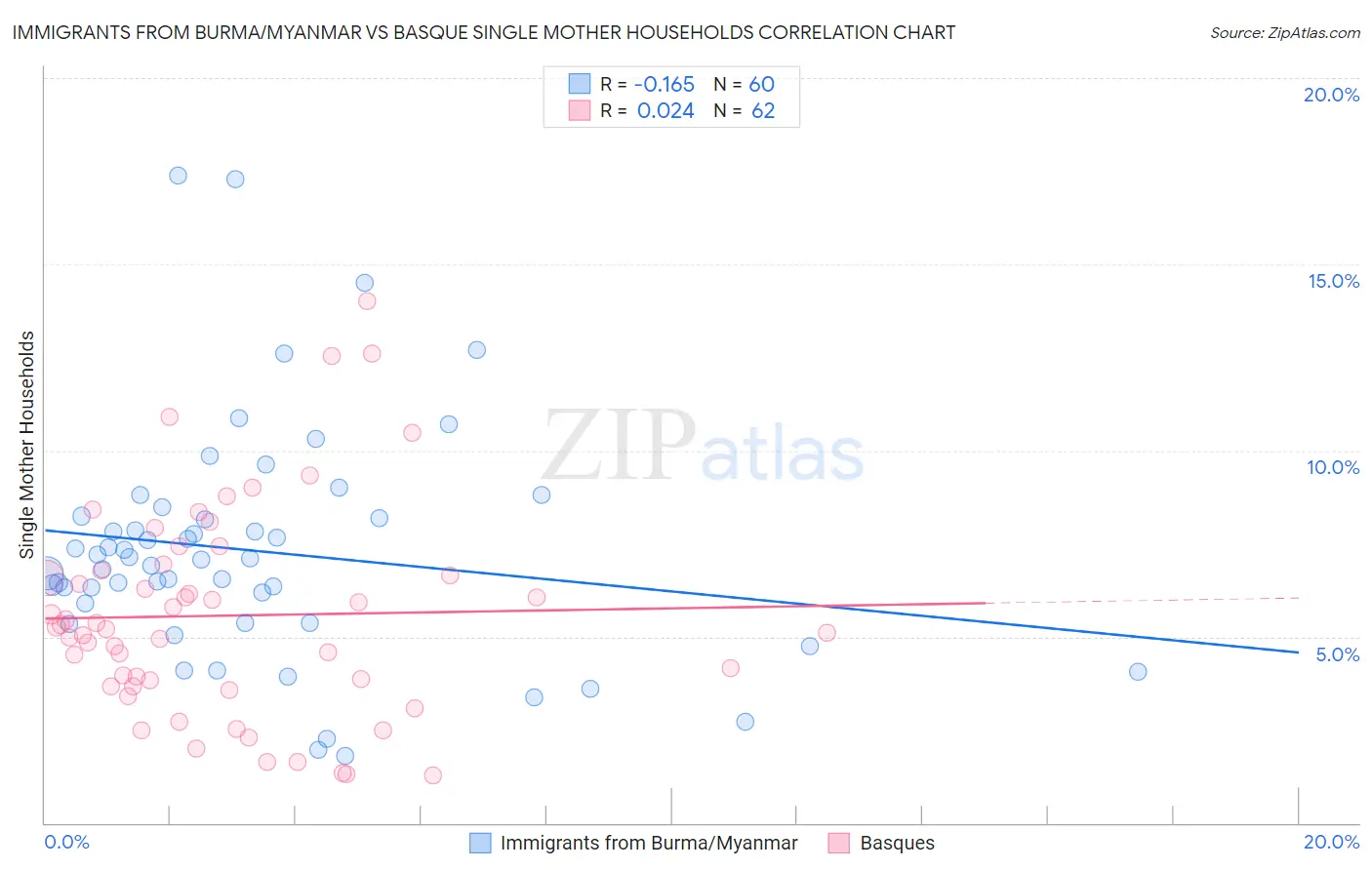 Immigrants from Burma/Myanmar vs Basque Single Mother Households