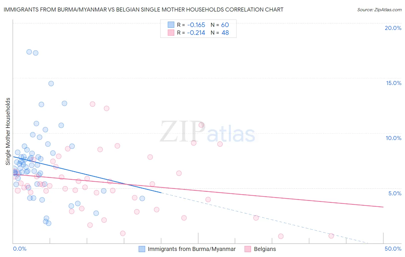 Immigrants from Burma/Myanmar vs Belgian Single Mother Households