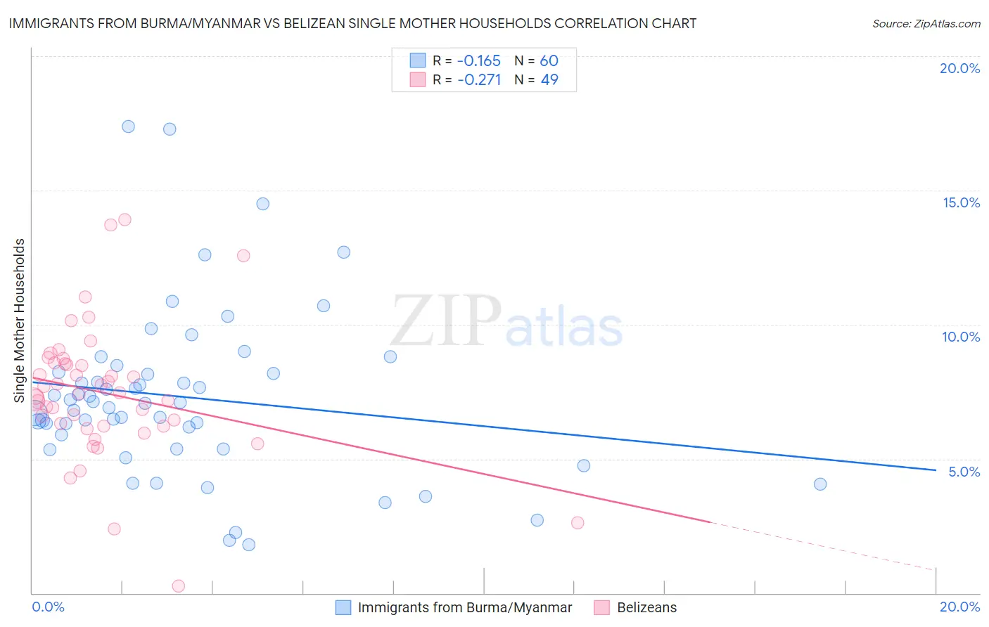 Immigrants from Burma/Myanmar vs Belizean Single Mother Households