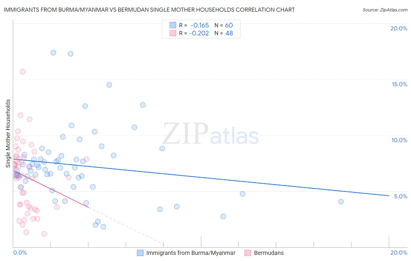 Immigrants from Burma/Myanmar vs Bermudan Single Mother Households
