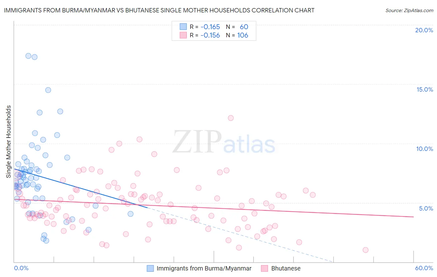 Immigrants from Burma/Myanmar vs Bhutanese Single Mother Households