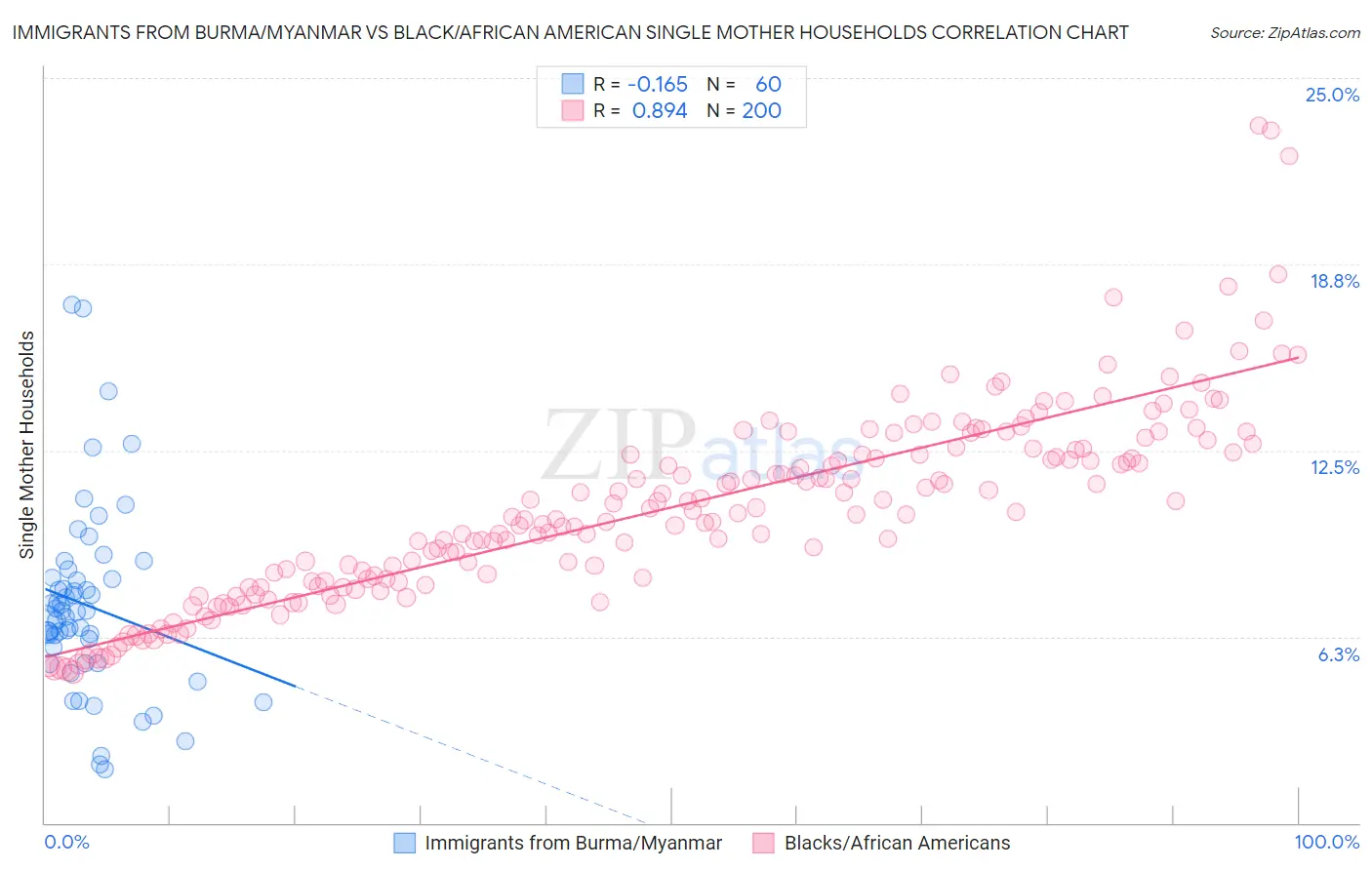 Immigrants from Burma/Myanmar vs Black/African American Single Mother Households
